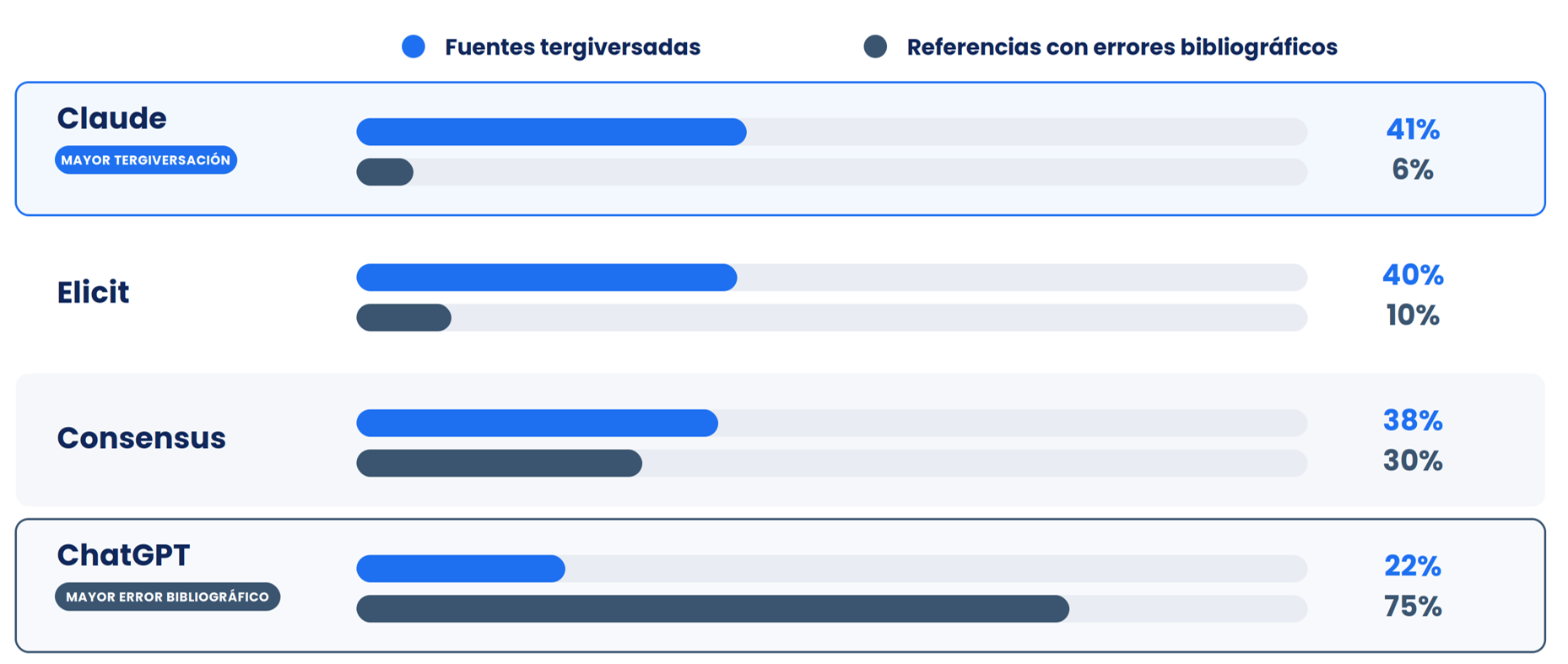 Diferencias en los errores de referencias según la herramienta de inteligencia artificial utilizada